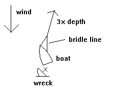 Boat on bridling line